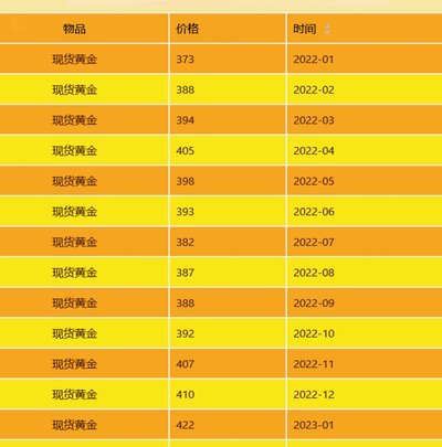 全球宏观经济下的黄金现货真价值