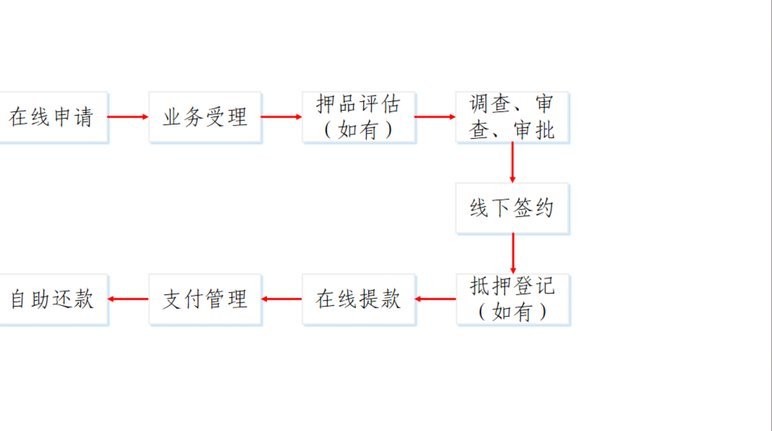 拍拍贷贷款全流程解析图